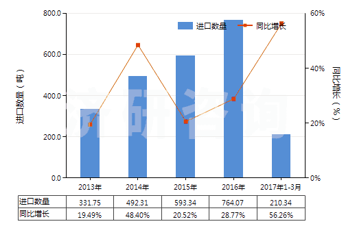 2013-2017年3月中國非成套顏料、調(diào)色料及類似品(片狀、管裝、罐裝、瓶裝、扁盒裝等類似形狀或包裝的)(HS32139000)進口量及增速統(tǒng)計